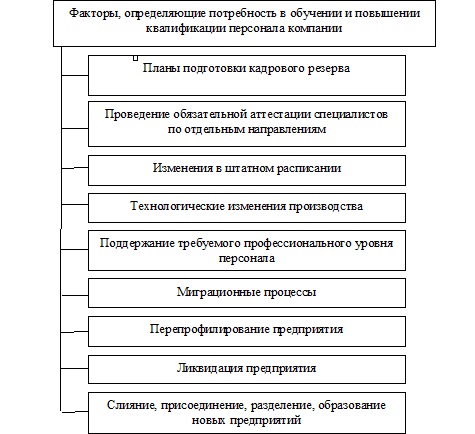 Дипломная работа: Содержание и формы повышения квалификации педагогов дополнительного образования